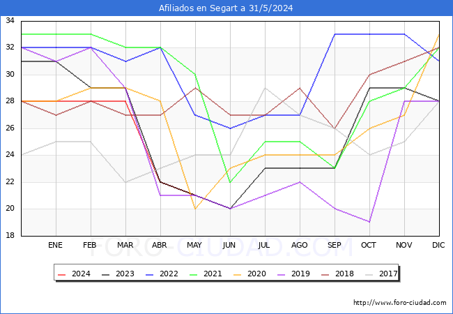 Evolucin Afiliados a la Seguridad Social para el Municipio de Segart hasta Mayo del 2024.