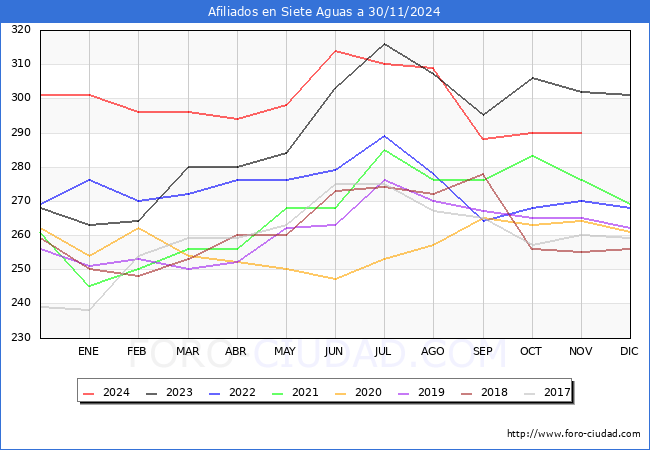 Evolucin Afiliados a la Seguridad Social para el Municipio de Siete Aguas hasta Noviembre del 2024.