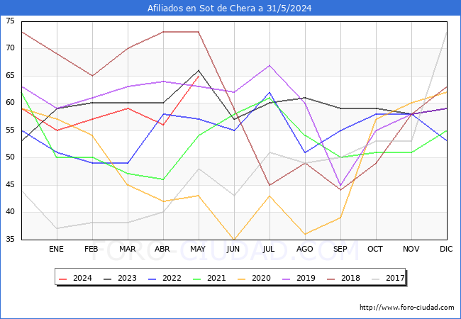 Evolucin Afiliados a la Seguridad Social para el Municipio de Sot de Chera hasta Mayo del 2024.