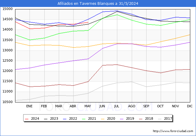 Evolucin Afiliados a la Seguridad Social para el Municipio de Tavernes Blanques hasta Mayo del 2024.