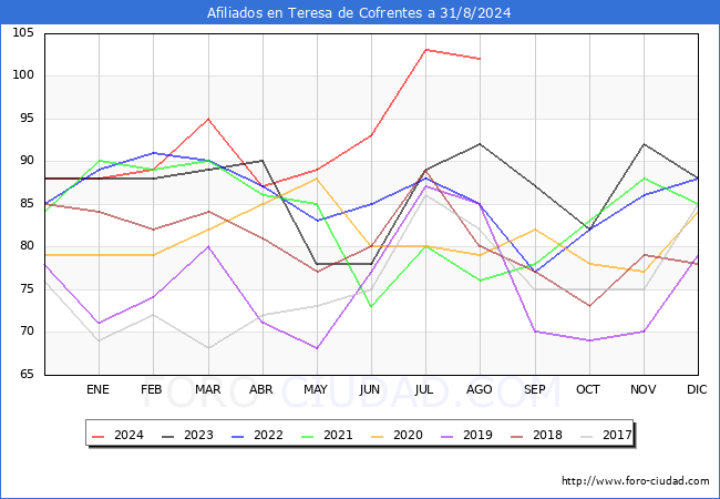 Evolucin Afiliados a la Seguridad Social para el Municipio de Teresa de Cofrentes hasta Agosto del 2024.