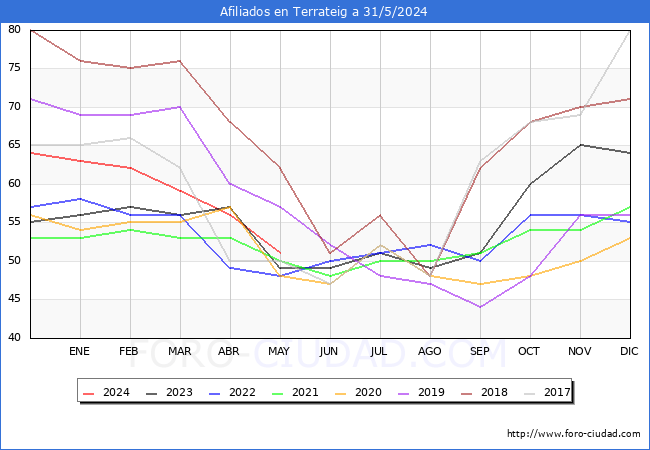 Evolucin Afiliados a la Seguridad Social para el Municipio de Terrateig hasta Mayo del 2024.
