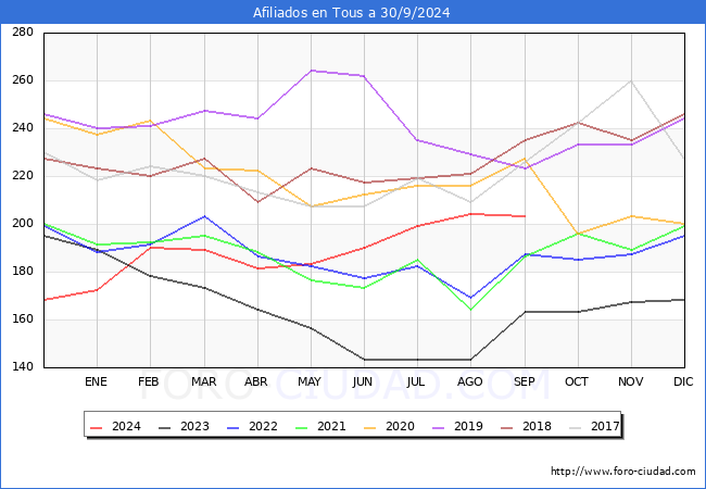 Evolucin Afiliados a la Seguridad Social para el Municipio de Tous hasta Septiembre del 2024.