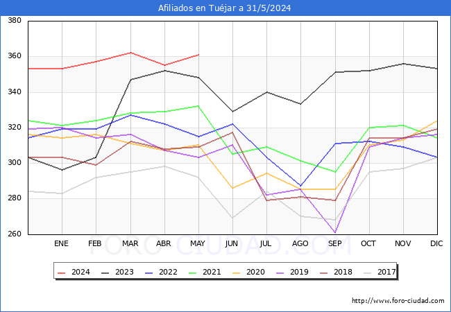 Evolucin Afiliados a la Seguridad Social para el Municipio de Tujar hasta Mayo del 2024.