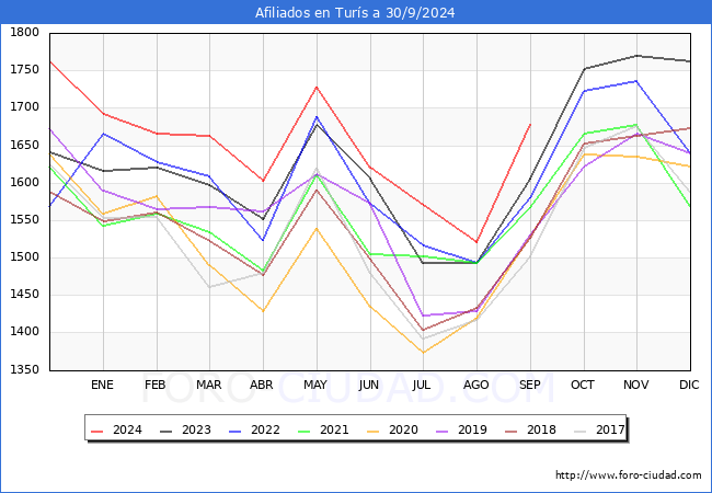 Evolucin Afiliados a la Seguridad Social para el Municipio de Turs hasta Septiembre del 2024.