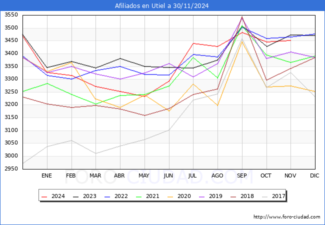 Evolucin Afiliados a la Seguridad Social para el Municipio de Utiel hasta Noviembre del 2024.
