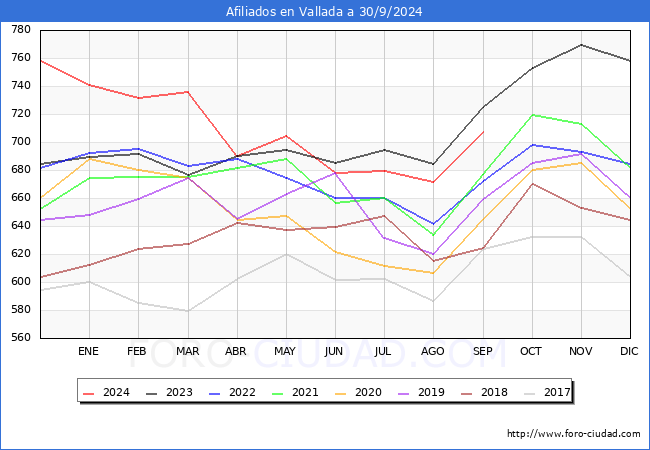 Evolucin Afiliados a la Seguridad Social para el Municipio de Vallada hasta Septiembre del 2024.