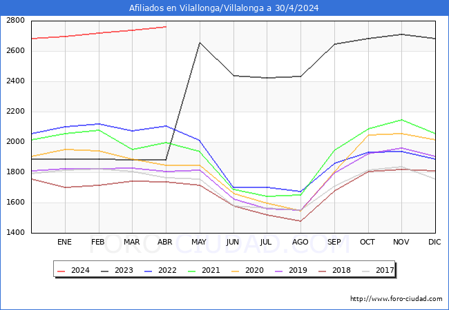 Evolucin Afiliados a la Seguridad Social para el Municipio de Vilallonga/Villalonga hasta Abril del 2024.
