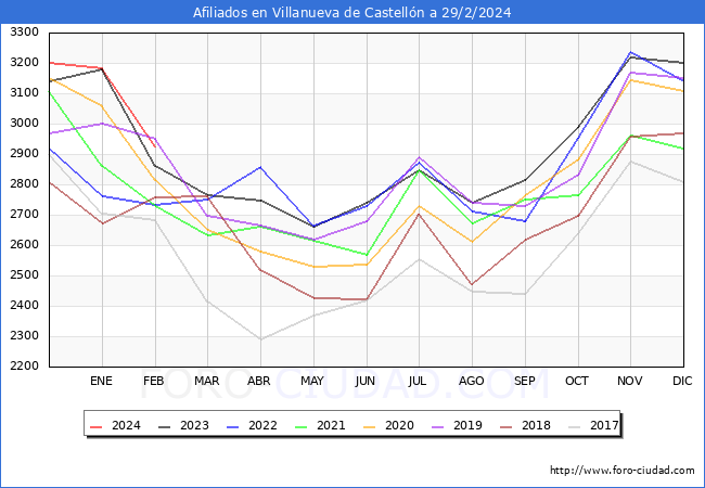 Evolucin Afiliados a la Seguridad Social para el Municipio de Villanueva de Castelln hasta Febrero del 2024.
