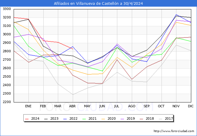 Evolucin Afiliados a la Seguridad Social para el Municipio de Villanueva de Castelln hasta Abril del 2024.