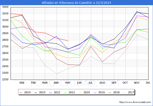 Evolucin Afiliados a la Seguridad Social para el Municipio de Villanueva de Castelln hasta Mayo del 2024.