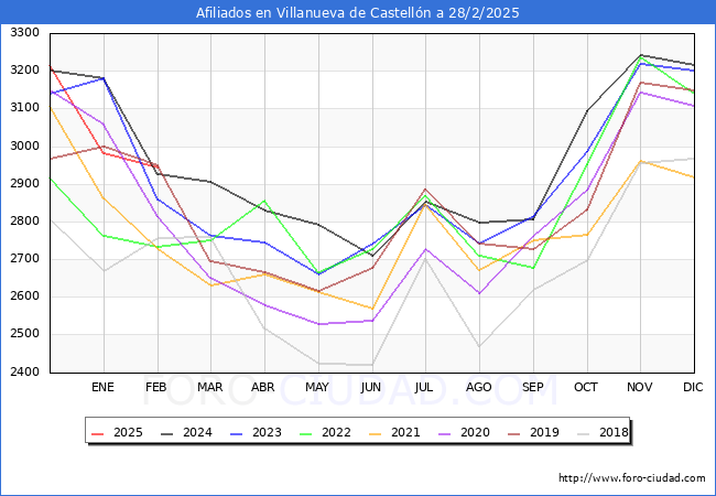 Evolucin Afiliados a la Seguridad Social para el Municipio de Villanueva de Castelln hasta Febrero del 2025.