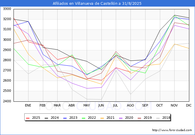 Evolucin Afiliados a la Seguridad Social para el Municipio de Villanueva de Castelln hasta Agosto del 2025.