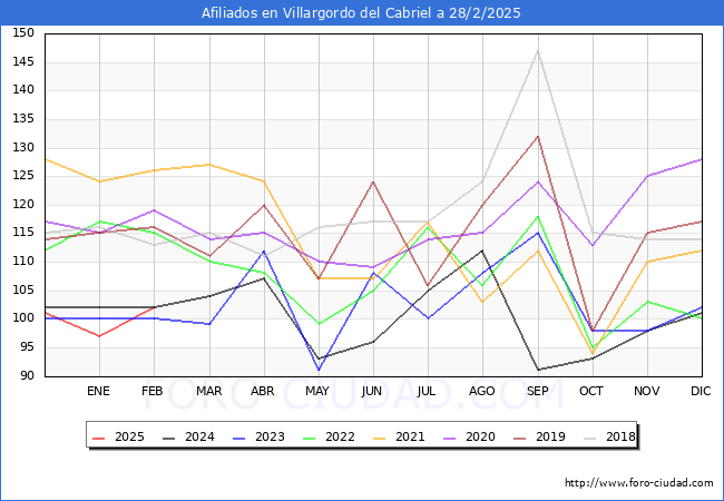 Evolucin Afiliados a la Seguridad Social para el Municipio de Villargordo del Cabriel hasta Febrero del 2025.