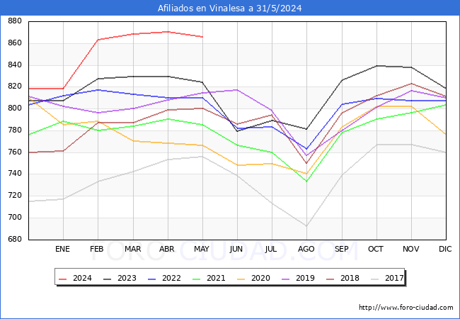 Evolucin Afiliados a la Seguridad Social para el Municipio de Vinalesa hasta Mayo del 2024.