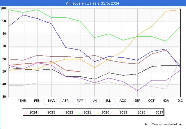 Evolucin Afiliados a la Seguridad Social para el Municipio de Zarra hasta Mayo del 2024.