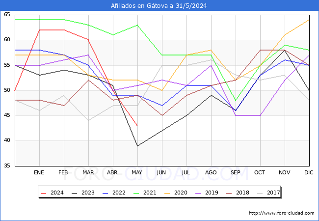 Evolucin Afiliados a la Seguridad Social para el Municipio de Gtova hasta Mayo del 2024.