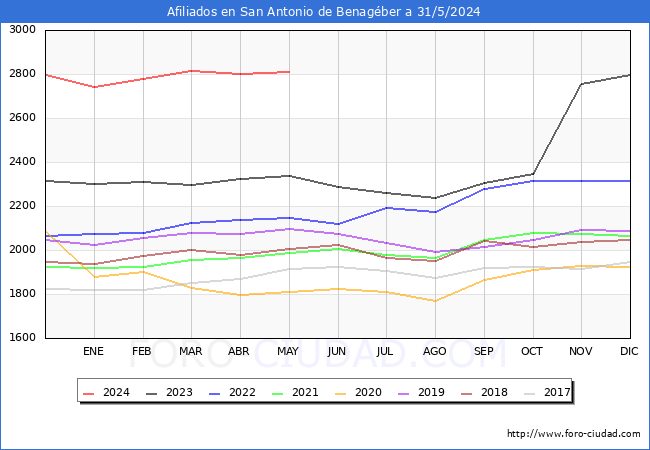 Evolucin Afiliados a la Seguridad Social para el Municipio de San Antonio de Benagber hasta Mayo del 2024.