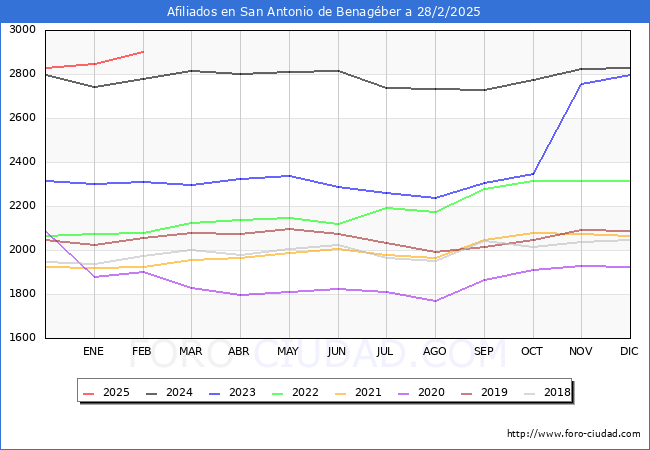 Evolucin Afiliados a la Seguridad Social para el Municipio de San Antonio de Benagber hasta Febrero del 2025.