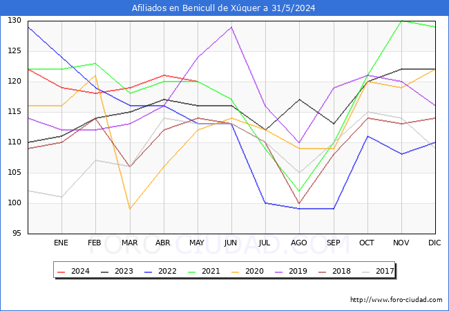 Evolucin Afiliados a la Seguridad Social para el Municipio de Benicull de Xquer hasta Mayo del 2024.