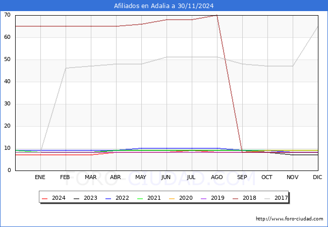 Evolucin Afiliados a la Seguridad Social para el Municipio de Adalia hasta Noviembre del 2024.