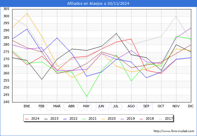 Evolucin Afiliados a la Seguridad Social para el Municipio de Alaejos hasta Noviembre del 2024.