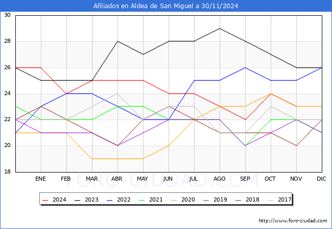 Evolucin Afiliados a la Seguridad Social para el Municipio de Aldea de San Miguel hasta Noviembre del 2024.