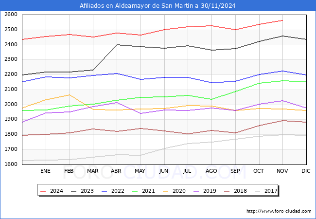 Evolucin Afiliados a la Seguridad Social para el Municipio de Aldeamayor de San Martn hasta Noviembre del 2024.