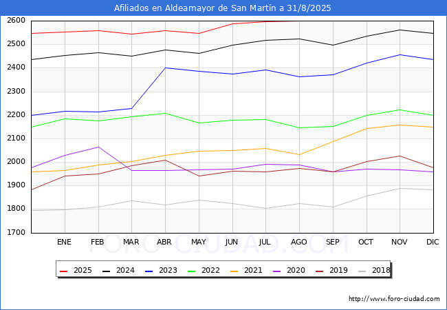 Evolucin Afiliados a la Seguridad Social para el Municipio de Aldeamayor de San Martn hasta Agosto del 2025.