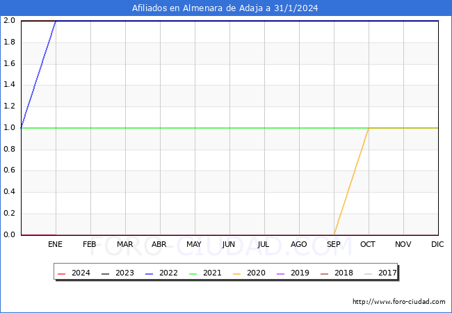 Evolución Afiliados a la Seguridad Social para el Municipio de Almenara de Adaja hasta Enero del 2024.