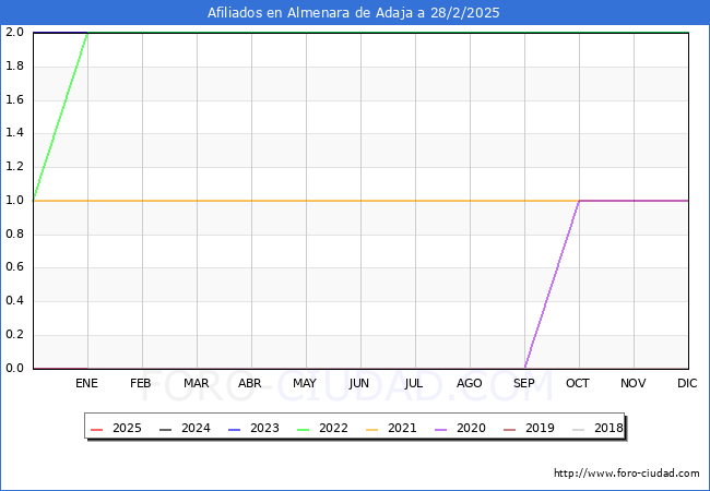Evolucin Afiliados a la Seguridad Social para el Municipio de Almenara de Adaja hasta Febrero del 2025.
