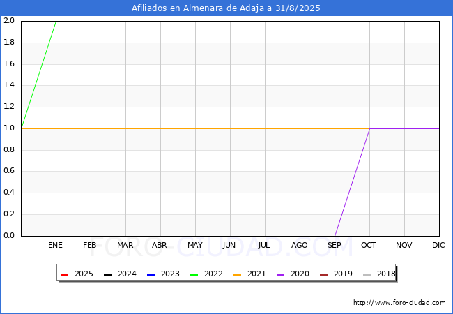 Evolucin Afiliados a la Seguridad Social para el Municipio de Almenara de Adaja hasta Agosto del 2025.