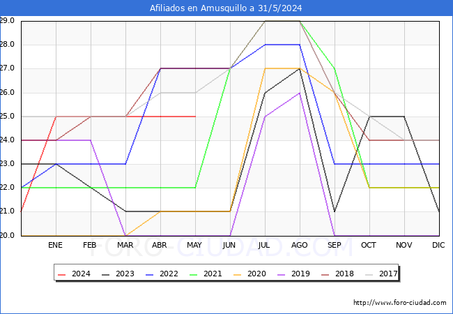 Evolucin Afiliados a la Seguridad Social para el Municipio de Amusquillo hasta Mayo del 2024.