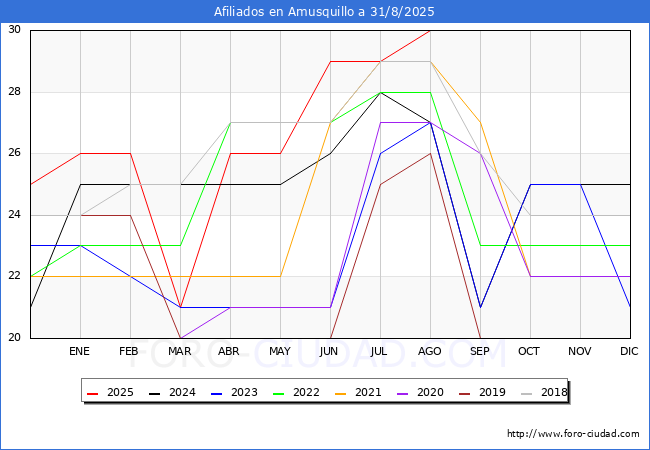 Evolucin Afiliados a la Seguridad Social para el Municipio de Amusquillo hasta Agosto del 2025.