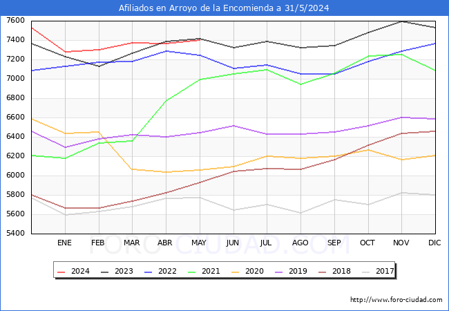 Evolucin Afiliados a la Seguridad Social para el Municipio de Arroyo de la Encomienda hasta Mayo del 2024.