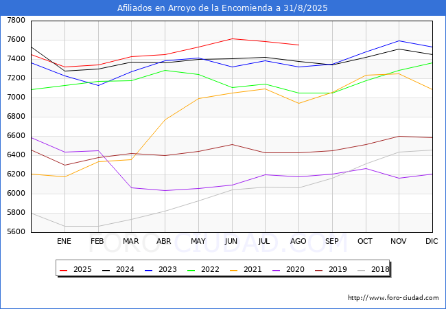Evolucin Afiliados a la Seguridad Social para el Municipio de Arroyo de la Encomienda hasta Agosto del 2025.