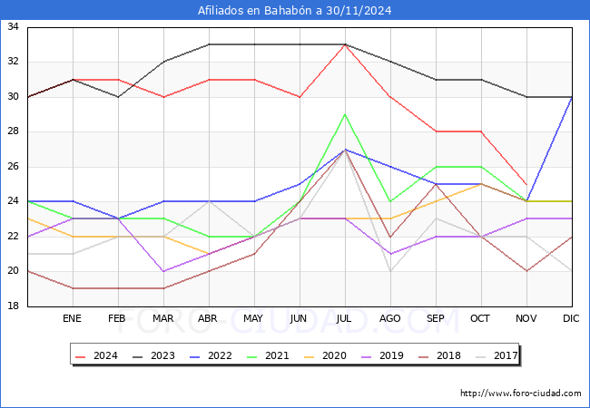 Evolucin Afiliados a la Seguridad Social para el Municipio de Bahabn hasta Noviembre del 2024.