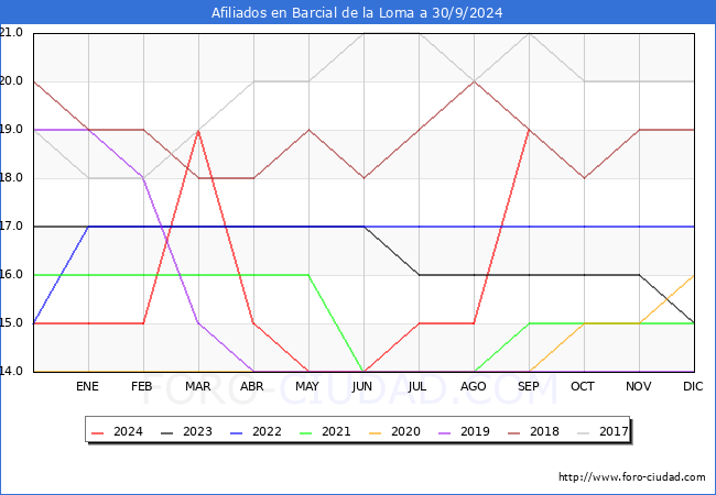Evolucin Afiliados a la Seguridad Social para el Municipio de Barcial de la Loma hasta Septiembre del 2024.