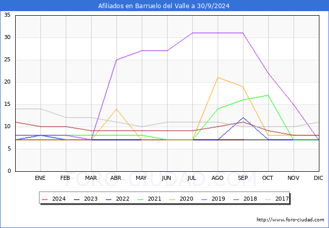 Evolucin Afiliados a la Seguridad Social para el Municipio de Barruelo del Valle hasta Septiembre del 2024.