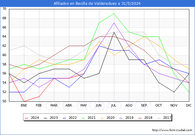 Evolucin Afiliados a la Seguridad Social para el Municipio de Becilla de Valderaduey hasta Mayo del 2024.