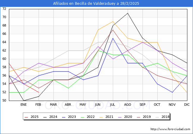 Evolucin Afiliados a la Seguridad Social para el Municipio de Becilla de Valderaduey hasta Febrero del 2025.