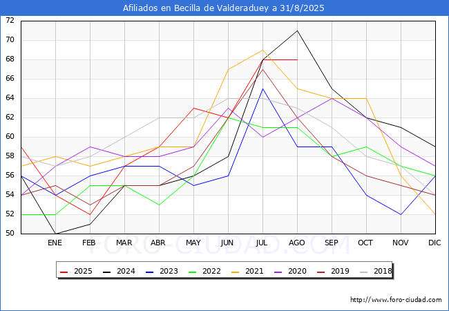 Evolucin Afiliados a la Seguridad Social para el Municipio de Becilla de Valderaduey hasta Agosto del 2025.
