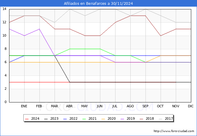 Evolucin Afiliados a la Seguridad Social para el Municipio de Benafarces hasta Noviembre del 2024.