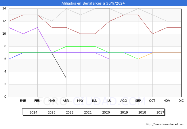 Evolucin Afiliados a la Seguridad Social para el Municipio de Benafarces hasta Septiembre del 2024.