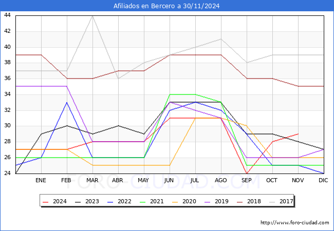 Evolucin Afiliados a la Seguridad Social para el Municipio de Bercero hasta Noviembre del 2024.
