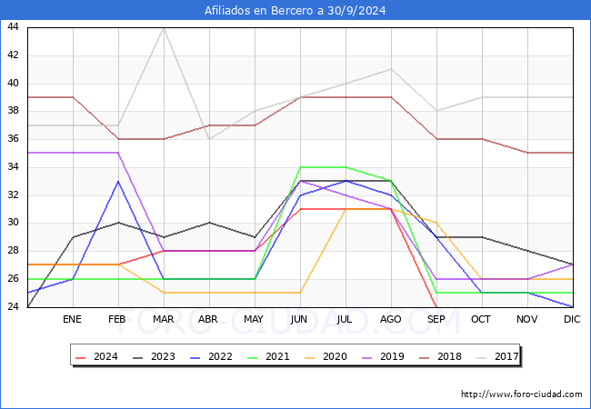Evolucin Afiliados a la Seguridad Social para el Municipio de Bercero hasta Septiembre del 2024.