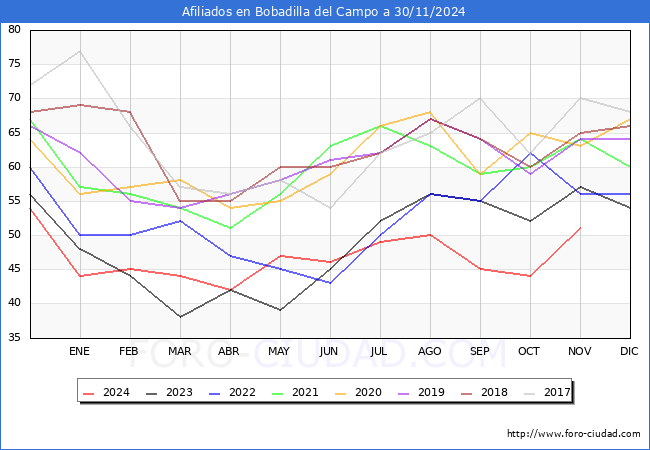 Evolucin Afiliados a la Seguridad Social para el Municipio de Bobadilla del Campo hasta Noviembre del 2024.