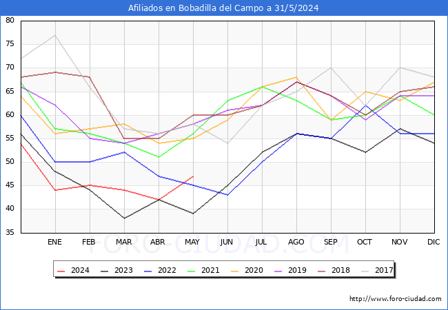 Evolucin Afiliados a la Seguridad Social para el Municipio de Bobadilla del Campo hasta Mayo del 2024.