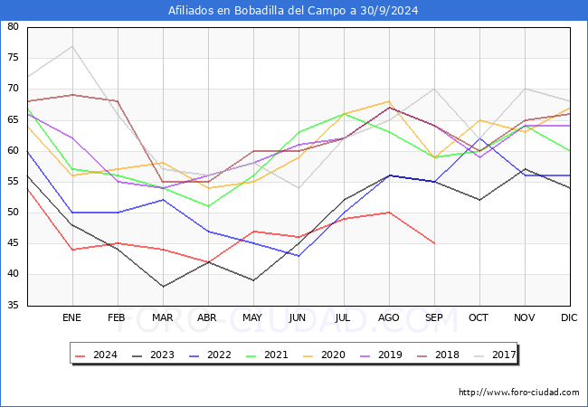 Evolucin Afiliados a la Seguridad Social para el Municipio de Bobadilla del Campo hasta Septiembre del 2024.