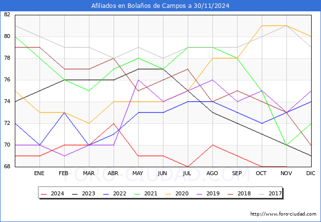 Evolucin Afiliados a la Seguridad Social para el Municipio de Bolaos de Campos hasta Noviembre del 2024.